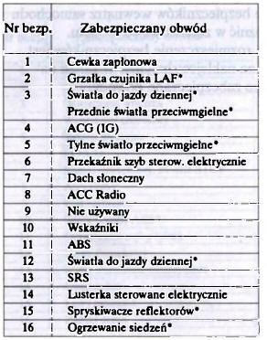 Honda Civic: Bezpieczniki - Sytuacje Niespodziewane