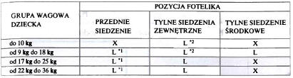 Foteliki dziecięce w krajach europejskich 