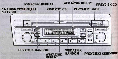 Obsługa odtwarzacza płyt CD