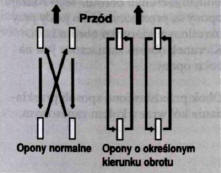 Przekładanie kół 