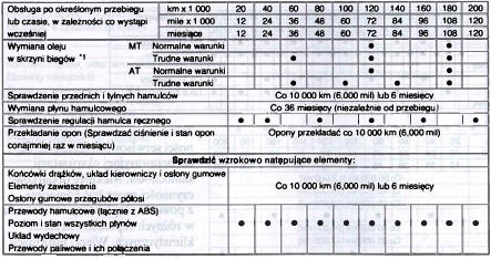 Rejestracja przeglądów okresowych