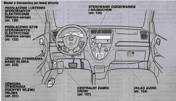 Rozmieszczenie urządzeń sterowania i kontroli 