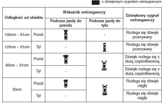 Rodzaje dźwiękowych sygnałów ostrzegawczych i wskaźników