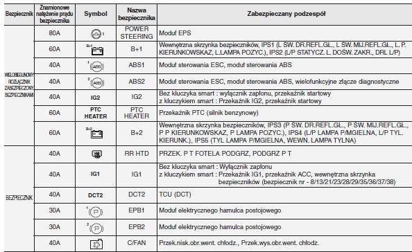 Kia Ceed Skrzynka bezpieczników w komorze silnikowej (dla