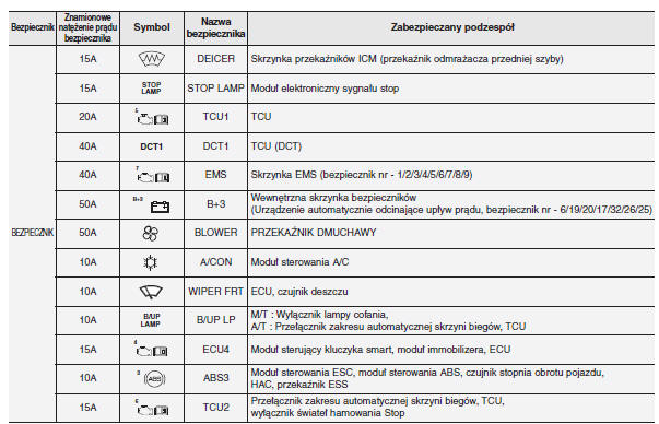 Kia Ceed: Skrzynka Bezpieczników W Komorze Silnikowej (Dla Silnika Diesla) - Opis Skrzynek Bezpieczników/Przekaźników . - Bezpieczniki - Konserwacja Samochodu