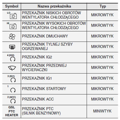 Główna skrzynka bezpieczników w komorze silnikowej samochodu (dla silników benzynowych MPI, GDI)