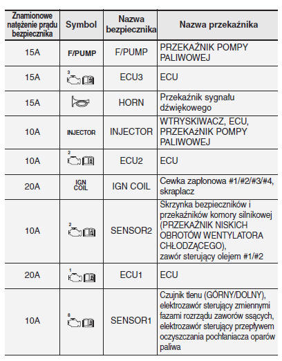 Główna skrzynka bezpieczników w komorze silnikowej samochodu (dla silników benzynowych MPI, GDI)