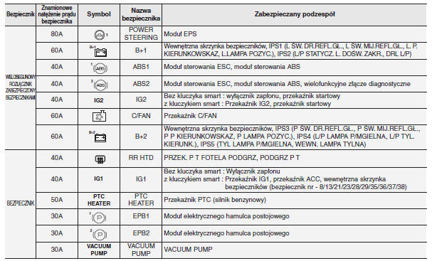 Główna skrzynka bezpieczników w komorze silnikowej samochodu (dla silników benzynowych T-GDI)