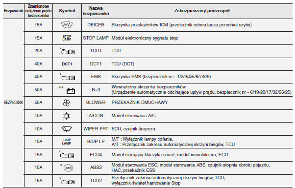 Kia Ceed Skrzynka bezpieczników w komorze silnikowej (dla