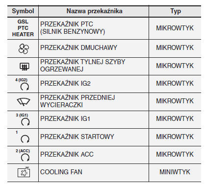 Główna skrzynka bezpieczników w komorze silnikowej samochodu (dla silników benzynowych T-GDI)