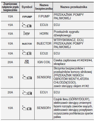 Główna skrzynka bezpieczników w komorze silnikowej samochodu (dla silników benzynowych T-GDI)