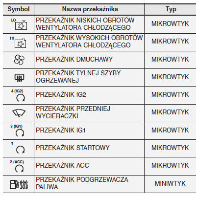 Główna skrzynka bezpieczników w komorze silnikowej samochodu (silnik diesla)