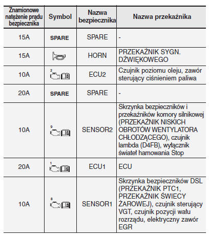 Główna skrzynka bezpieczników w komorze silnikowej samochodu (silnik diesla)