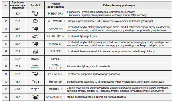 Kia Ceed Skrzynka bezpieczników wewnątrz pojazdu Opis