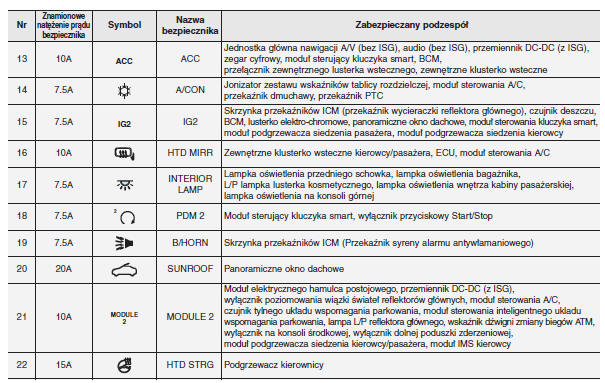 Tablica rozdzielcza (Skrzynka bezpieczników po stronie kierowcy)