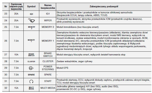 Kia Ceed: Skrzynka Bezpieczników Wewnątrz Pojazdu - Opis Skrzynek Bezpieczników/Przekaźników . - Bezpieczniki - Konserwacja Samochodu