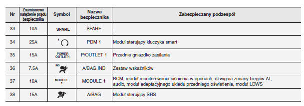 Kia Ceed Skrzynka bezpieczników wewnątrz pojazdu Opis