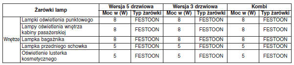 Moc żarówek w watach