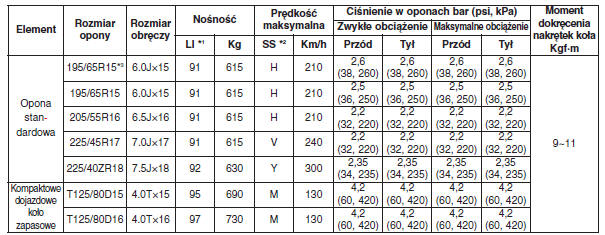 Opony i koła