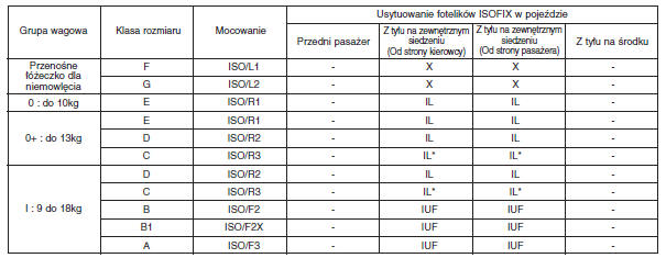 Dopasowanie fotelika dla dziecka do usytuowania ISOFIX w pojeździe