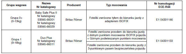 Zalecane foteliki dla dzieci