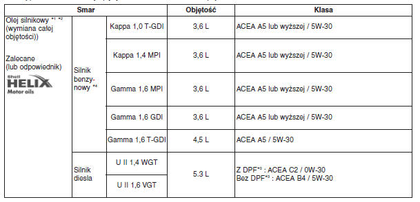 Kia Ceed Zalecane środki smarujące i objętości Dane