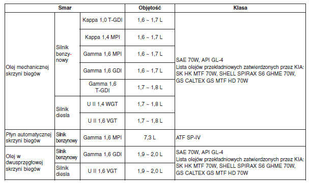 Kia Ceed Zalecane środki smarujące i objętości Dane