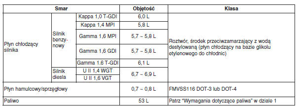 Zalecane środki smarujące i objętości 