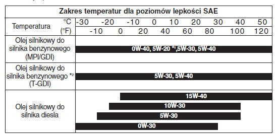 Zalecany poziom lepkości SAE