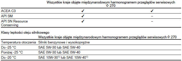 Harmonogram przeglądów serwisowych poza Europą