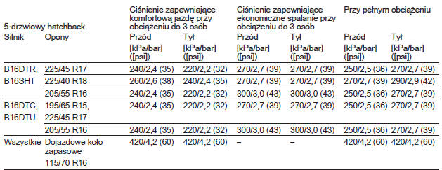 Ciśnienie w oponach