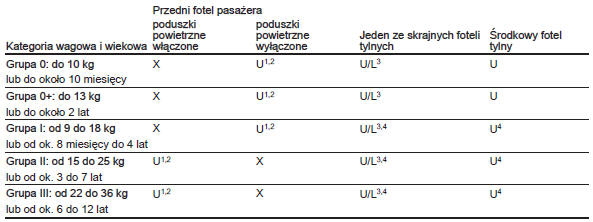 Miejsca mocowania fotelików dziecięcych