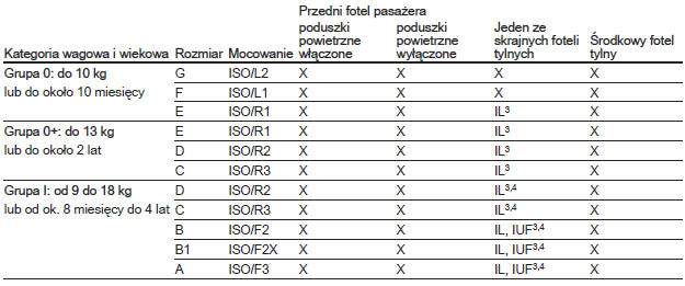 Dozwolone warianty mocowania fotelików dziecięcych ISOFIX w zaczepach ISOFIX