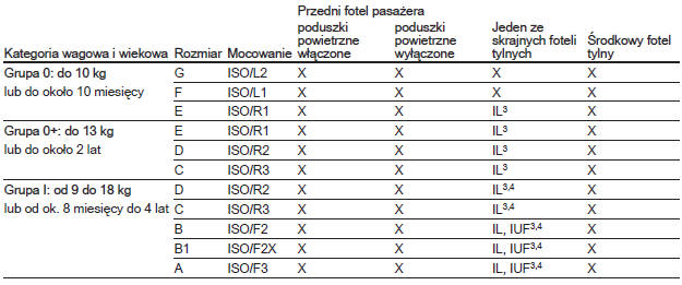 Dozwolone warianty mocowania fotelików dziecięcych ISOFIX w zaczepach ISOFIX