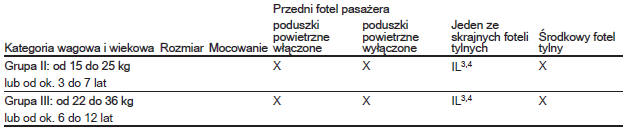 Dozwolone warianty mocowania fotelików dziecięcych ISOFIX w zaczepach ISOFIX