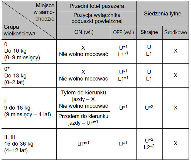 Dostosowanie różnych rodzajów fotelików dziecięcych do zamocowania na poszczególnych miejscach w samochodzie