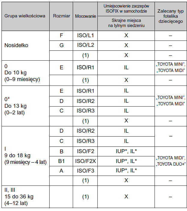 Dostosowanie różnych rodzajów fotelików dziecięcych do zamocowania w zaczepach ISOFIX na poszczególnych miejscach w samochodzie (wersje ze sztywnymi zaczepami ISOFIX)