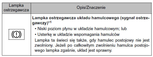 Natychmiast zatrzymać samochód. Kontynuowanie jazdy może być niebezpieczne.