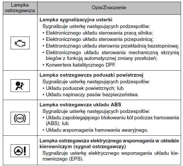 Należy natychmiast zlecić sprawdzenie samochodu autoryzowanej stacji obsługi Toyoty lub innemu specjalistycznemu warsztatowi.