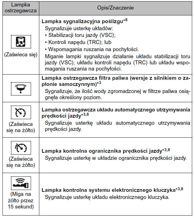 Należy natychmiast zlecić sprawdzenie samochodu autoryzowanej stacji obsługi Toyoty lub innemu specjalistycznemu warsztatowi.