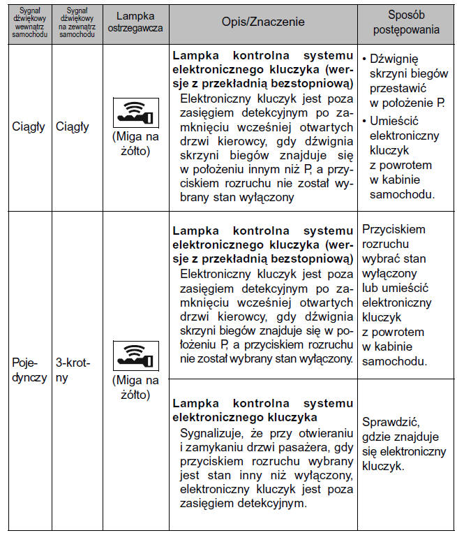 Postępować zgodnie z zaleceniami (wersje z elektronicznym kluczykiem bez wyźwietlacza wielofunkcyjnego)