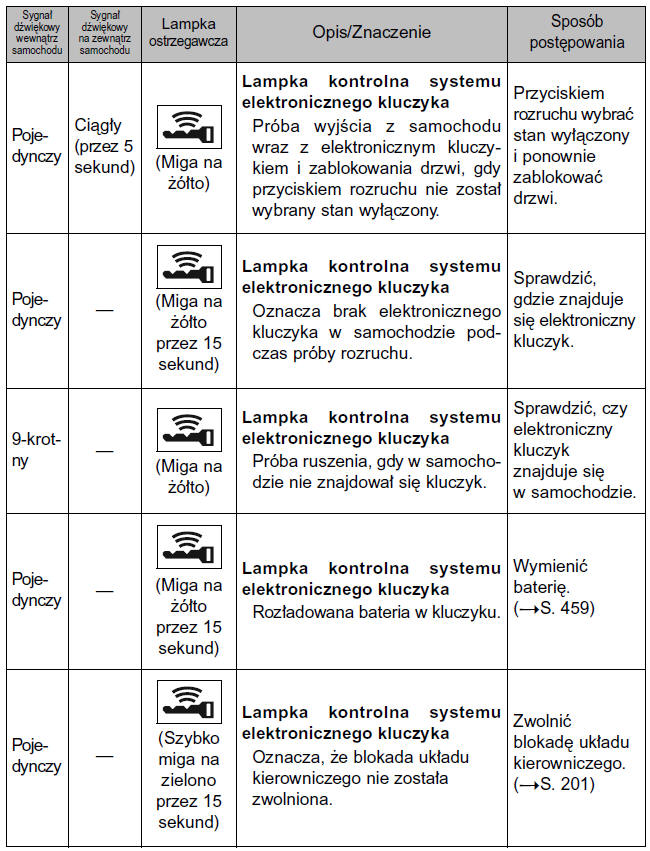 Postępować zgodnie z zaleceniami (wersje z elektronicznym kluczykiem bez wyźwietlacza wielofunkcyjnego)