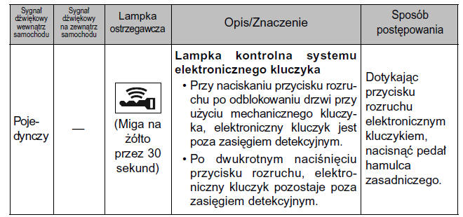 Postępować zgodnie z zaleceniami (wersje z elektronicznym kluczykiem bez wyźwietlacza wielofunkcyjnego)