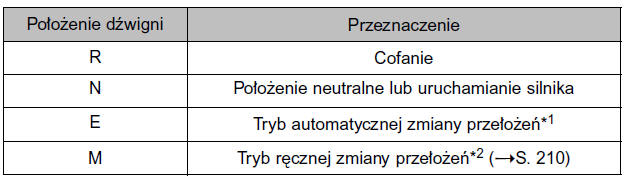 Położenia dświgni skrzyni biegów