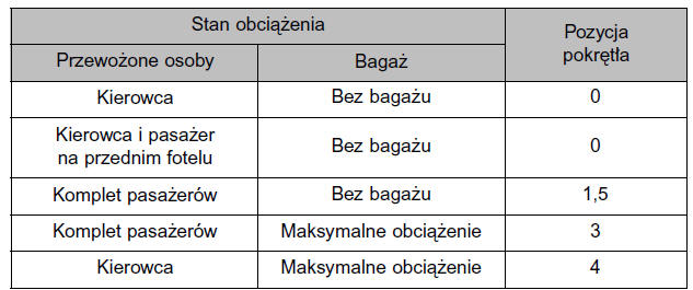 Wskazówki dotyczące ustawień pokrętła ręcznego poziomowania świateł głównych