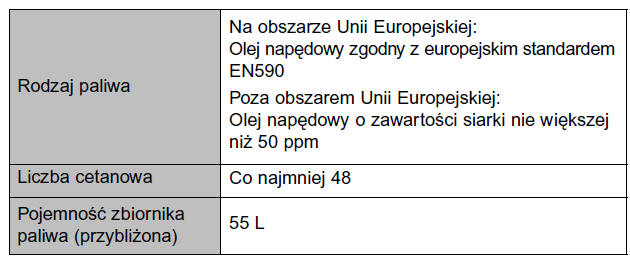 Wersje z silnikiem o zapłonie samoczynnym