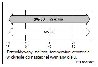 Gatunek oleju: ACEA C2