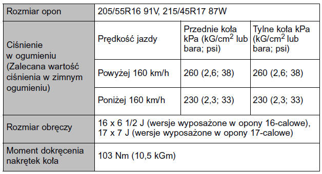 Wersje wyposażone w opony 16-calowe lub 17-calowe