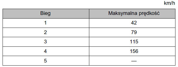 Maksymalne dopuszczalne prędkości