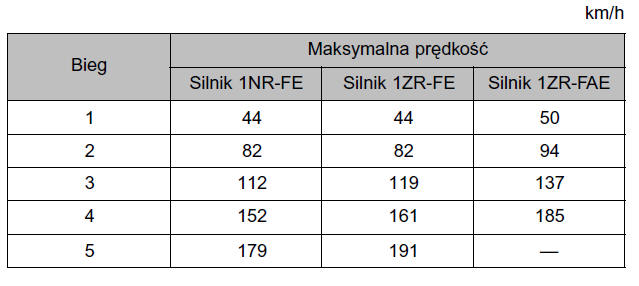 Wersje z silnikiem o zapłonie iskrowym